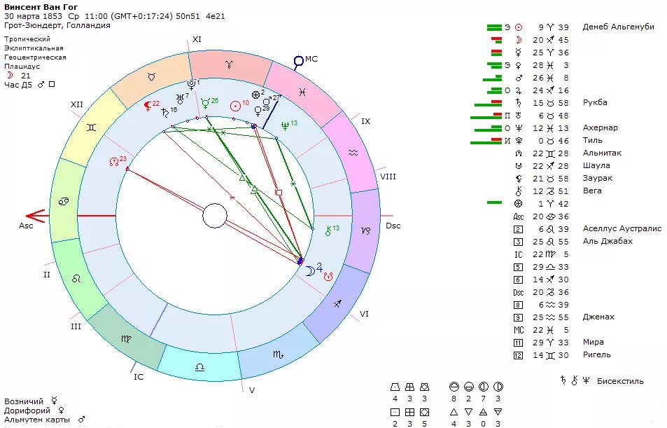Натальная карта с алексеем жидковским. Натальная карта Ван Гога. Управители домов в натальной карте. 5 Дом в натальной карте. 2 Дом в натальной карте.