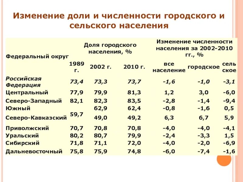 Средний показатель плотности стран. Численность городского населения.