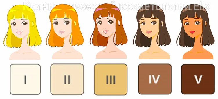Типы кожи по фитцпатрику таблица Fitzpatrick Skin type based on color. Tratamiento para la piel, Productos para l