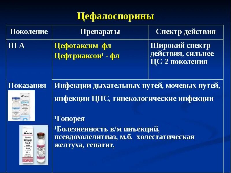 Цефтриаксон группа препаратов. Цефалоспорины классификация цефтриаксон. Цефалоспорины спектр действия. Цефотаксим цефалоспорины. Цефалоспорины 1 поколения спектр действия.