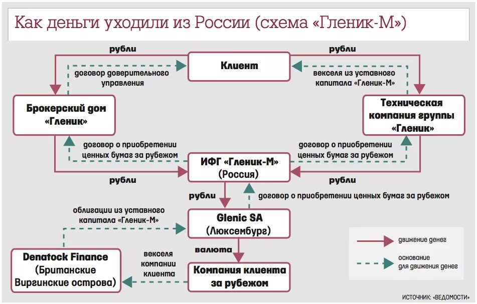 Легализация денежных средств в банке