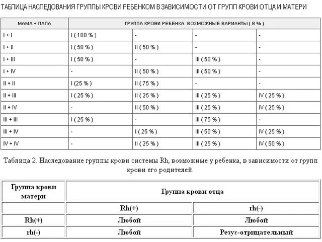 Какая группа крови у отца андрея. Смешивания групп крови родителей таблица. Если кровь у матери 1 положительная у отца ребёнка 1 отрицательная. У родителей 3 положительная группа крови а у ребенка 1 положительная. У родителей группа крови 2 положительная а у ребенка 1 положительная.