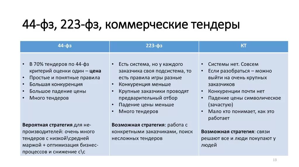 Чем отличается фз. 223 Закон о закупках и 44 ФЗ отличия таблица. 44 И 223 ФЗ О закупках отличия таблица. Разница 44 ФЗ И 223 ФЗ. 223-ФЗ И 44-ФЗ отличия.