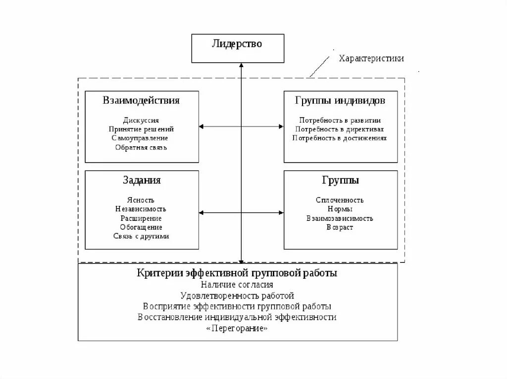 Выберите правильную последовательность стадий существования команды проекта. Модель эффективности команды t7. факторы эффективности групповой работы. факторы, влияющие на эффективность групповой работы. модель лидерства взаимозависимость.