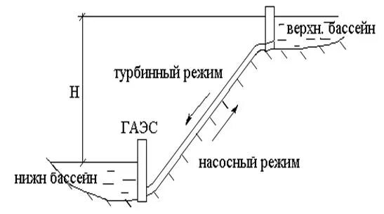 Гидроаккумулирующие электростанции схема. Гидроаккумулирующие ГЭС схема. Принципиальная схема ГАЭС. ГАЭС схема работы.