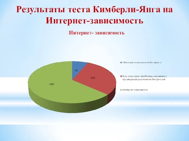 Диаграмма интернет зависимости. Статистика интернет зависимости. Тест на определение компьютерной зависимости. Тест на интернет зависимость для подростков.