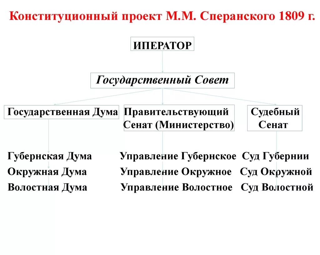 Конституционный проект Сперанского таблица. Конституционный проект Сперанского. План-схема «проект м.м. Сперанского».. Конституция Сперанского. Планы преобразования сперанского