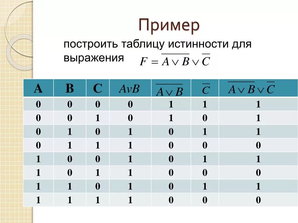 Таблица истинности логической функции f AVB AVB. Таблица истинности 8 класс. Выражения для составления таблиц истинности. Таблицы истинности для логического выражения: (AVB)&(A&C). Построить таблицу истинности логического высказывания