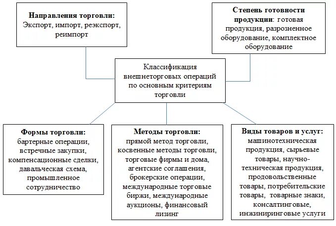 Классификация внешнеторговых операций. Классификация внешнеэкономических операций. Основные внешнеэкономические операции. Классификаю внешнеторговых операции. Направления торговли