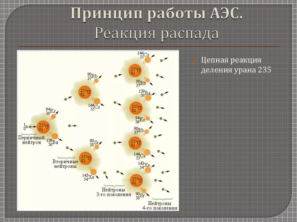 Цепная реакция деления ядер урана 235. Ядерный распад урана 235. Реакция распада урана 235. Реакция полураспада урана 235.