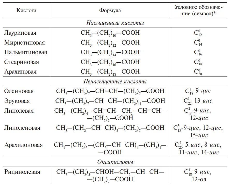 Триглицерид стеариновой кислоты. Пальмитиновая кислота структурная формула. Стеариновая кислота строение. Пальмитиновая кислота и глицерин. Формулы стеариновой и олеиновой кислоты.