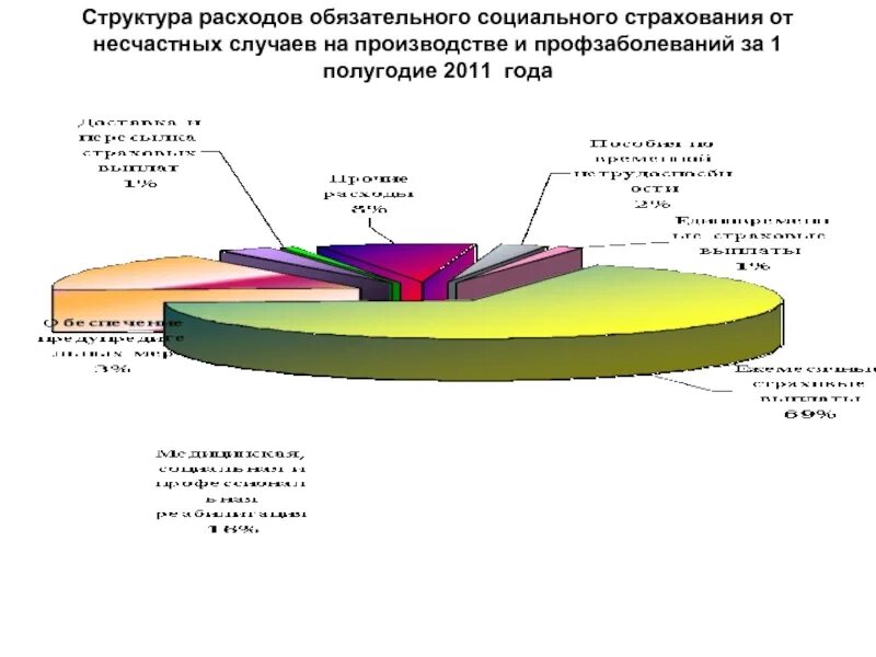 Страхование от несчастных случаев структура. Структура расходов социального страхования. Страхование несчастных случаев на производстве. ФСС от несчастных случаев. Фонд социального страхования от несчастных случаев