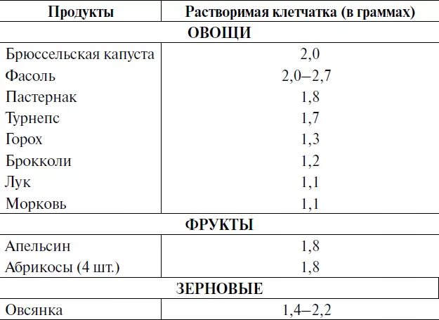 Нерастворимые пищевые волокна. Растворимые пищевые волокна в продуктах таблица. Продукты с растворимой клетчаткой. Продукты содержащие растворимые пищевые волокна. Растворимая клетчатка в каких продуктах содержится список продуктов.