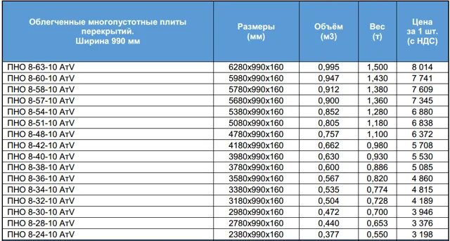 Вес плиты перекрытия 6х 1.2