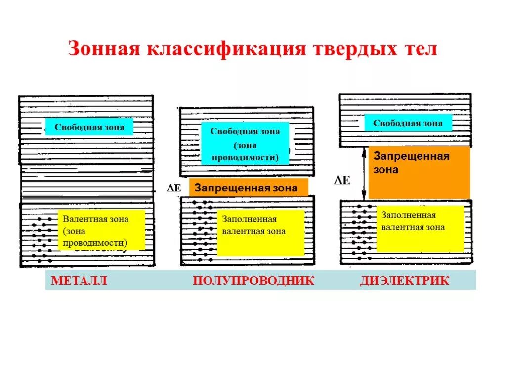 Классификация твердых тел в зонной теории. Зонная теория проводники полупроводники диэлектрики. Классификация твердых тел по электропроводимости. Классификация твердых тел по электропроводности. Металл диэлектрик полупроводник