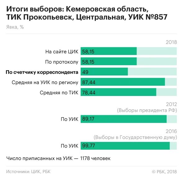 Результаты выборов в кемеровской области. Выборы Кемеровской области. Явка при выборе президента. Результаты голосования в Кемеровской области. Итоги выборов президента в Кемеровской области.