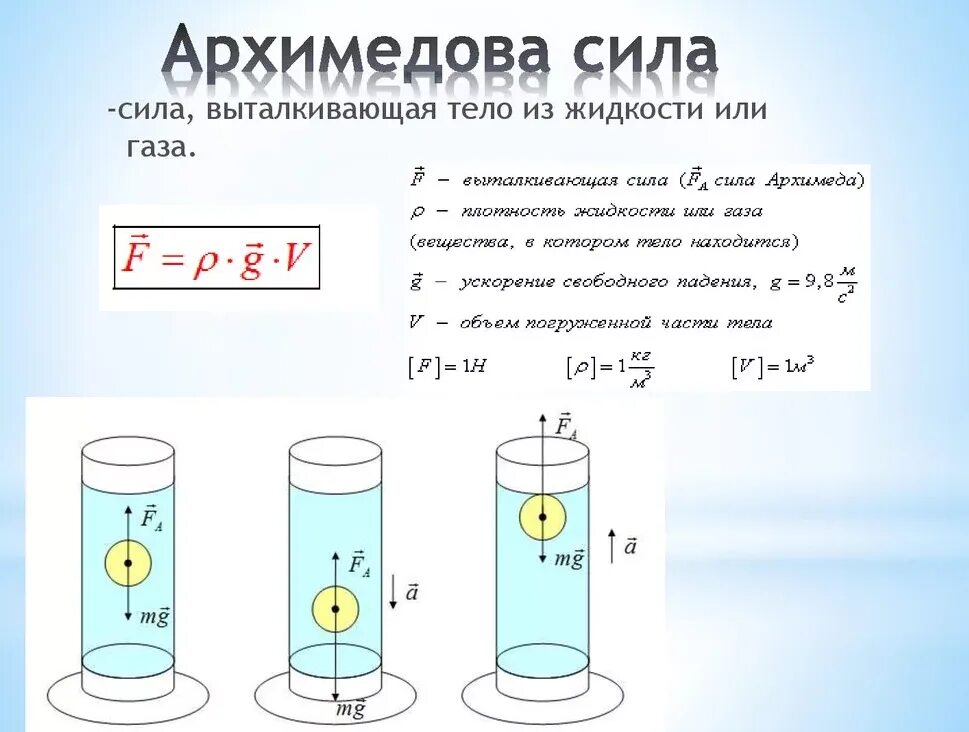 Архимедова сила для жидкостей и газов физика 7 класс. Выталкивающая архимедовые силы. Архимедова сила физика 7 класс формула. Формулы архимедоча силы.