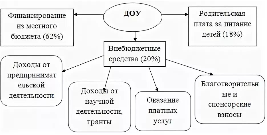 Организация внебюджетного финансирования. Схема финансирования бюджетных учреждений. Внебюджетные источники финансирования внебюджетных учреждений. Бюджетное финансирование ДОУ это. Источники финансирования ДОУ.