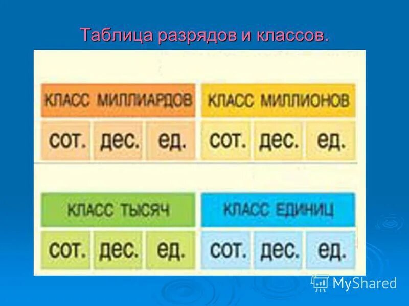 Таблица разрядов и классов 3 класс математика