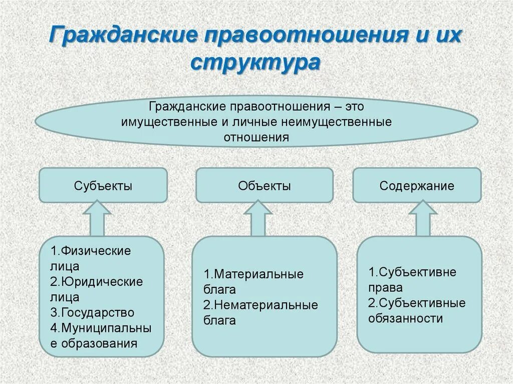 4 субъекта правоотношений. Состав гражданских правоотношений схема. Состав гражданско правовых отношений. Понятие гражданского правоотношения. Понятие гражданского правоотношения схема.