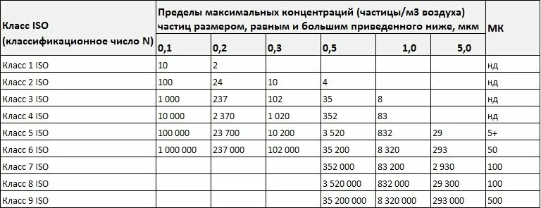 Гост класс воздуха. Чистые помещения класса а. Классы чистоты помещений. Классы чистых помещений. Класс чистоты помещений по ИСО.