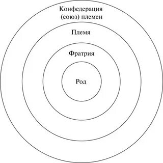 Род племя союз племен