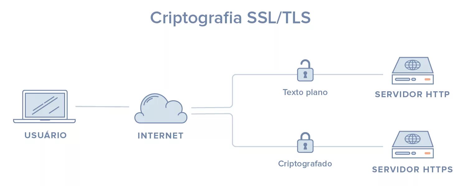 Защищенные сайты https. Схема протоколов SSL. Протокола шифрования SSL. Протоколы SSL И TLS. Алгоритм шифрования SSL.