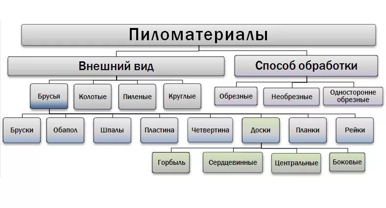 Классификация пиломатериалов. Классификация древесины. Классификация древесных материалов. Виды древесины классификация. Виды понов