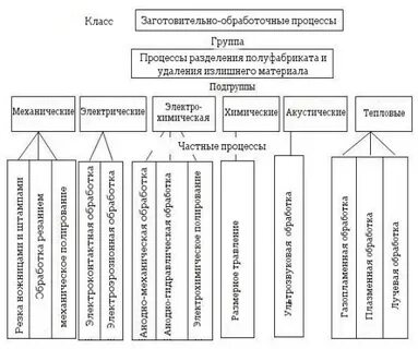 1 классификация процессов