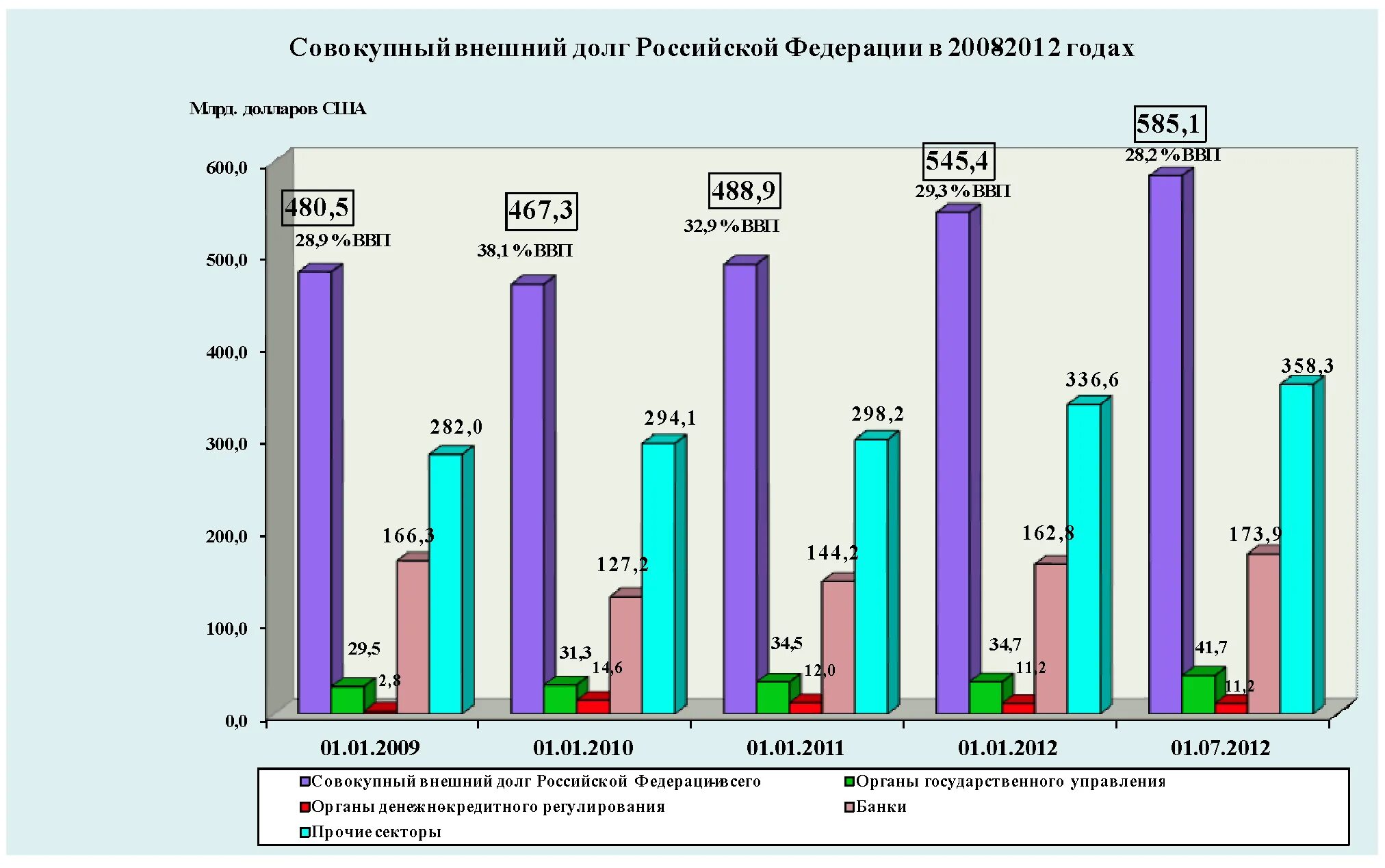 Что такое госдолг россии простыми словами. Внутренний и внешний долг РФ. Внешний госдолг России. Динамика государственного долга. Государственный долг России.