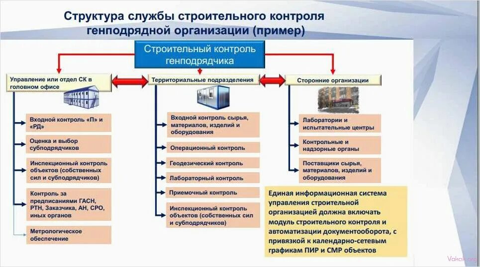 Рабочая 21 организации. Схема процесса строительного контроля. Структура организации строительного контроля. Структура службы строительного контроля. Контроль выполнения строительных работ.