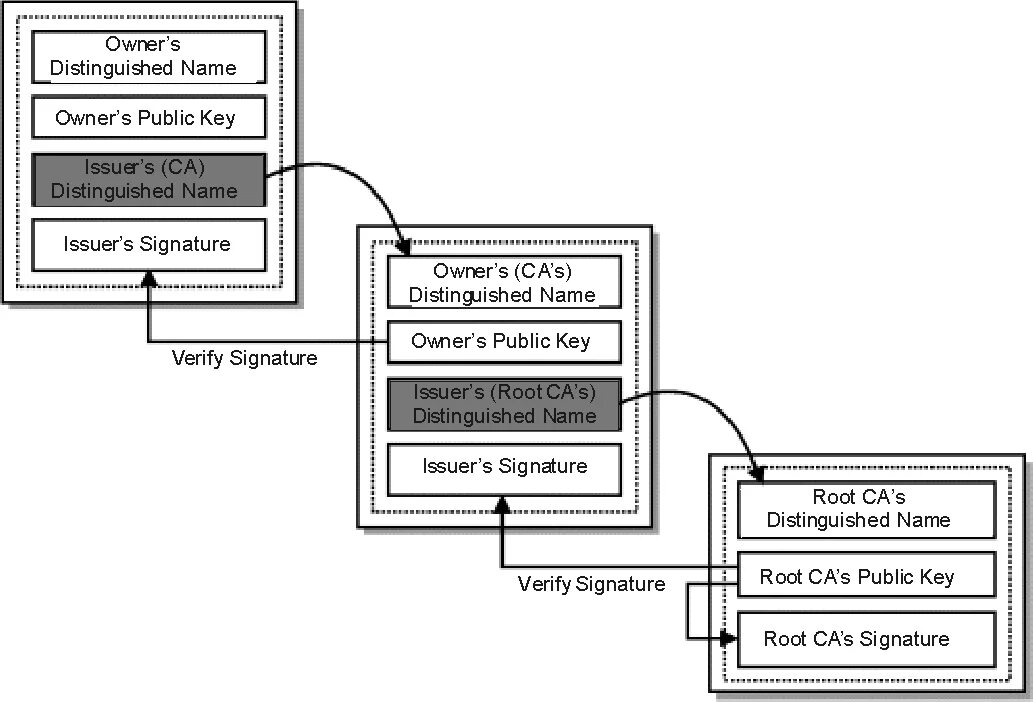 Цепочка сертификатов не имеет доверия sql server. Цепочка доверия сертификатов. Центры сертификации SSL. Сигнатура структура сертификата. SSL сертификат интеграция.