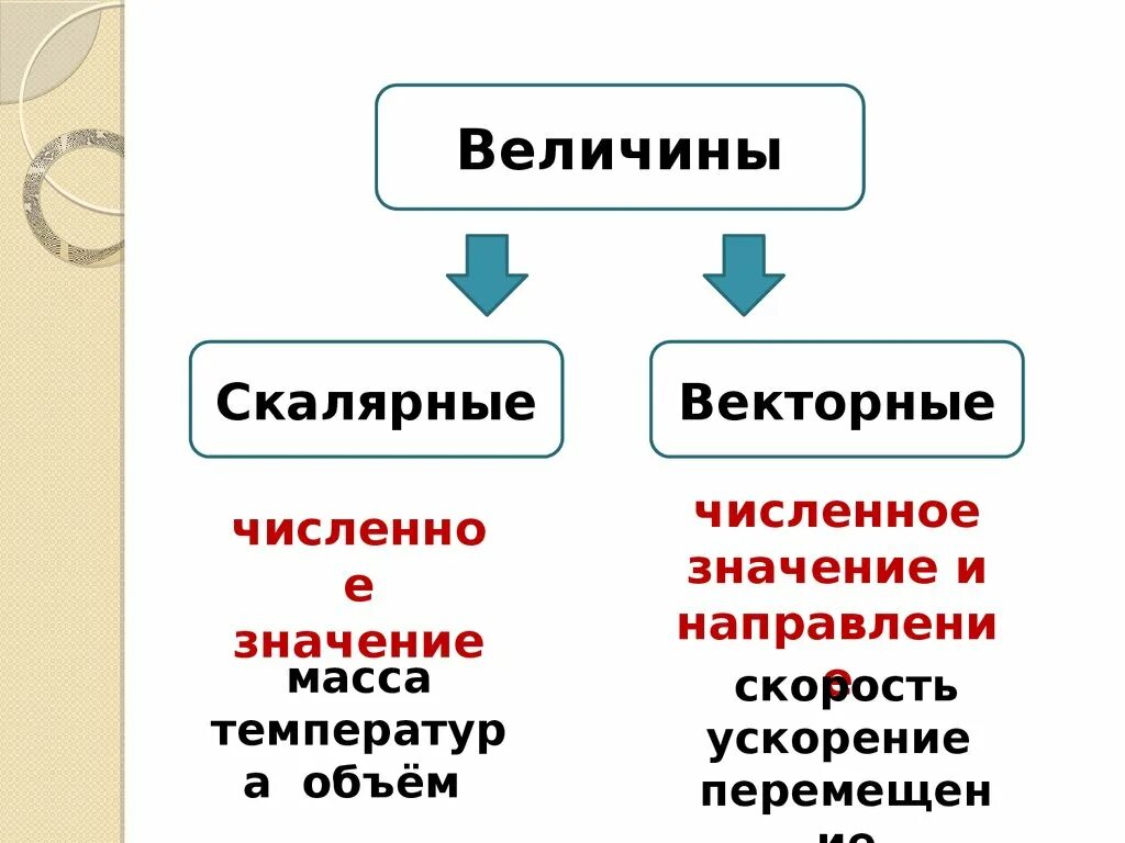 Какая величина из перечисленных векторная