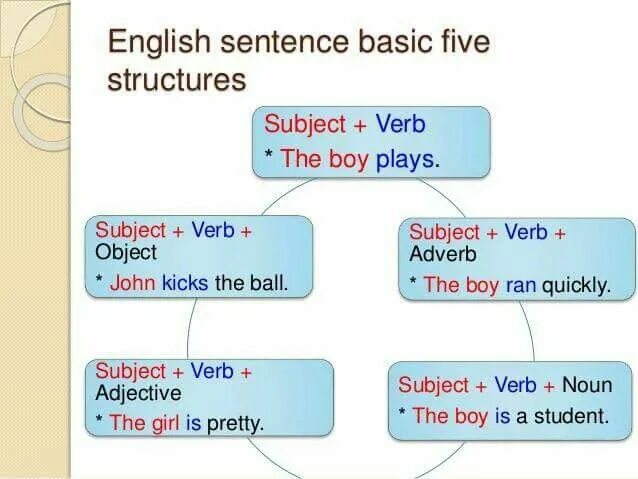 Sentence structure. English sentence structure. Basic sentence structure. Basic structures в английском языке.