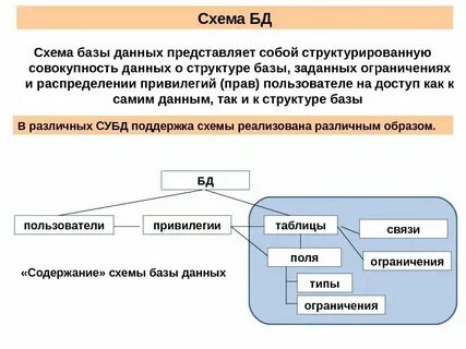 Что называют схемой данных
