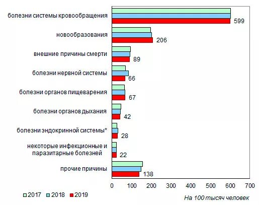 Статистика смертности от разных заболеваний. Статистика смертей от болезней в России. Статистика смертности по болезням. Статистика по смертности от заболеваний в России.