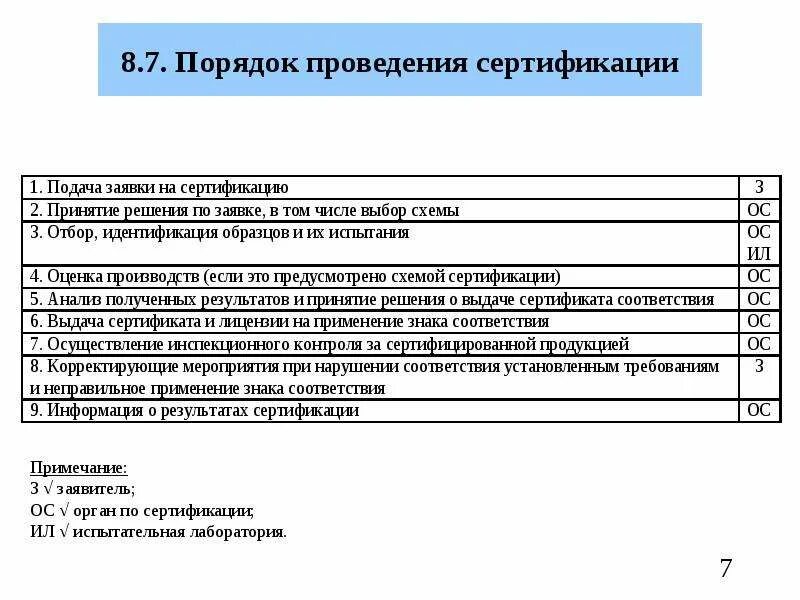 Последовательность процедур сертификации продукции таблица. Процедура проведения сертификации. Порядок процедуры сертификации. Порядок проведения сертификации. Подача заявки.