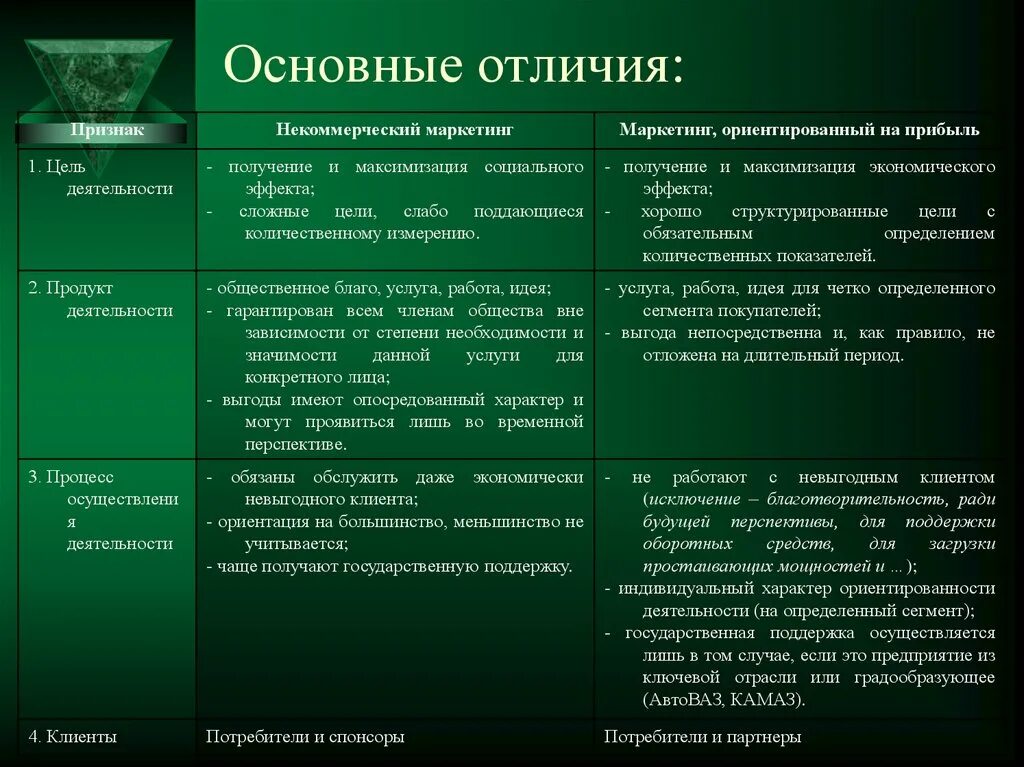 Основные отличия. Цели некоммерческого маркетинга. Различия коммерческого и некоммерческого маркетинга. Основные признаки маркетинга.