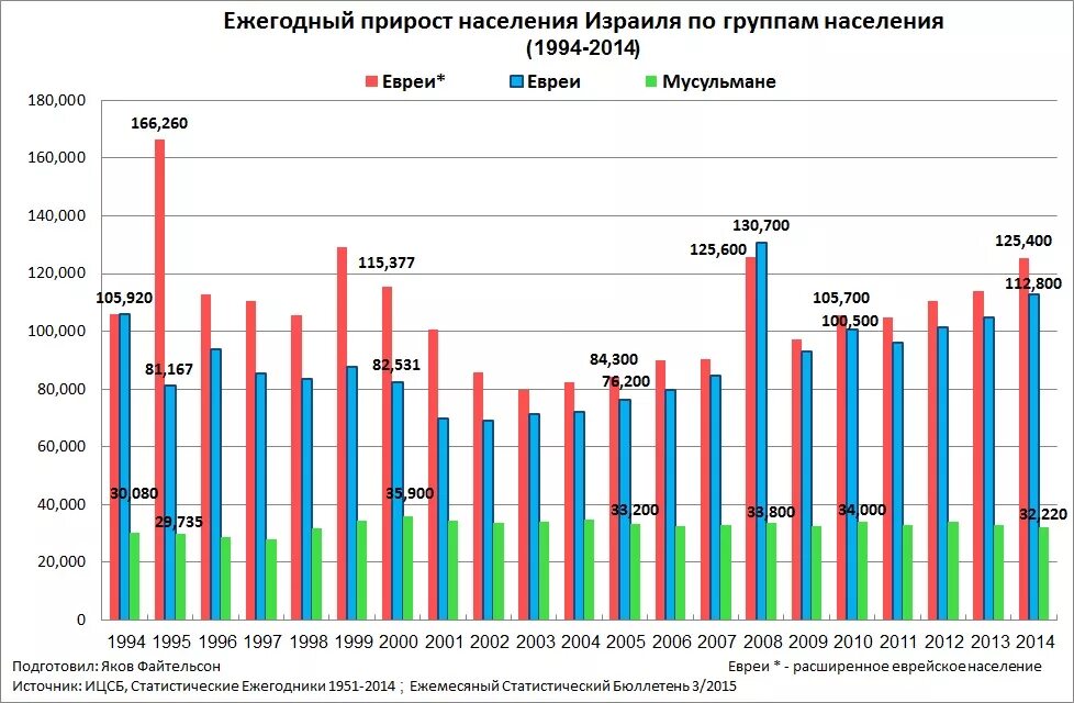 Численность населения евреев. Прирост населения Израиля.