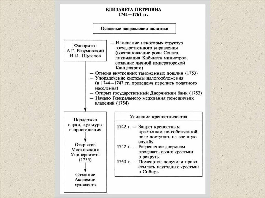 Упразднение внутренних таможен и пошлин. Разрешение дворянам продавать своих крестьян в рекруты. крестьяне при елизавете петровне. генеральное межевание помещичьих владений 1754. причины отмены внутренних таможенных пошлин при елизавете петровне.