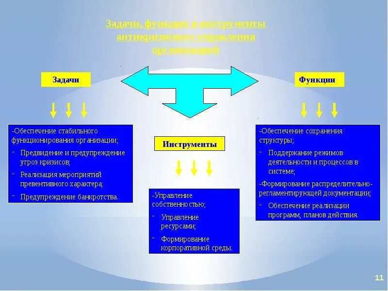 Задачи функции менеджмента. Задачи и функции управления. Задачи организации. Инструменты антикризисного менеджмента. Антикризисное управление.