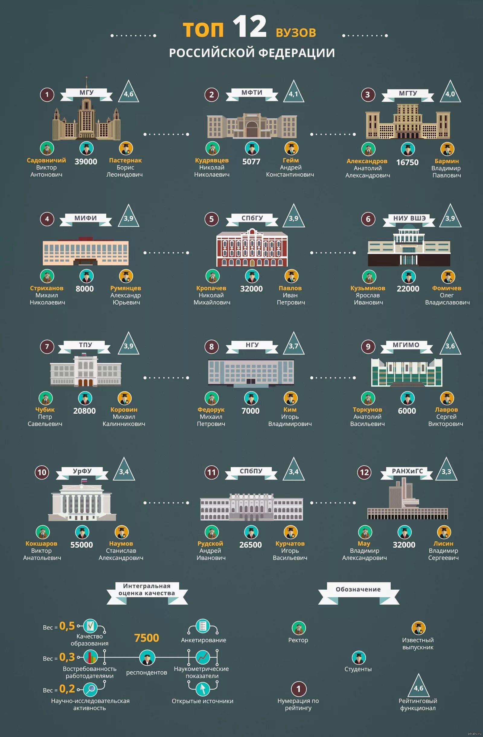 Топ университетов России. Инфографика вуз. Топовые российские вузы. Инфографика вузы России. Топ институтов россии