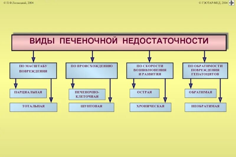 Причины печеночной недостаточности. Типы печеночной недостаточности. Печеночная недостаточность классификация. Тип (форму) печеночной недостаточности. Механизм развития печеночной недостаточности.