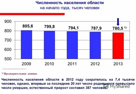 Херсон численность населения