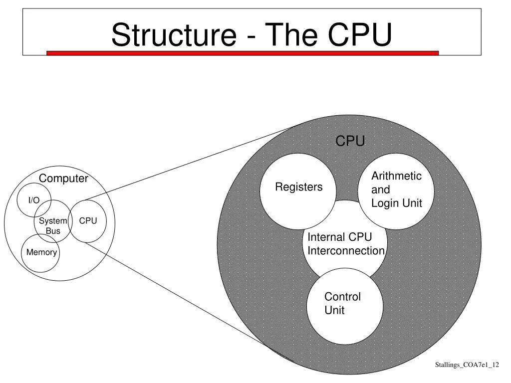 CPU structure. Computer Organization. Register Computer. CPU controlling System. Cpu process