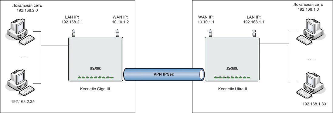 Vpn между сетями. Схема локальной сети компании с VPN Linux. VPN соединение двух сетей. Построение локальной сети через VPN. Роутер в локальную сеть с VPN.