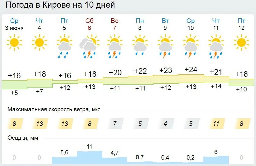 Погода в слободском на 3 дня. Прогноз погоды Слободской. Погода Слободской на неделю. Погода Светозарево. Погода в Прохладном на неделю.