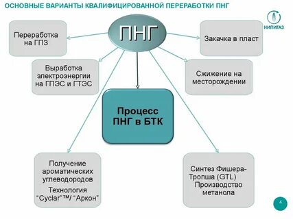 Попутный нефтяной газ продукты переработки
