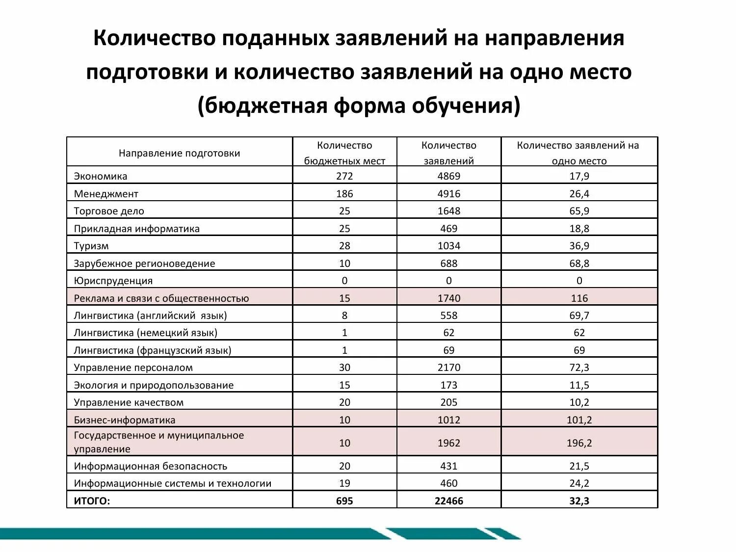 Баллы для поступления в вузы на бюджет. Бюджет в вузе. Бюджетные места в вузах. Статистика бюджетных мест в колледжах. Бюджетные места в училище.