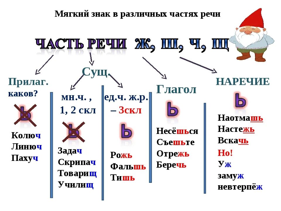 Употребление мягкого знака на конце слова. Мягкий знак после шипящих во всех частях речи. Мягкий знак на конце разных частей речи. Правописание мягкого знака после шипящих в частях речи. Правописание мягкого знака в разных частях речи.